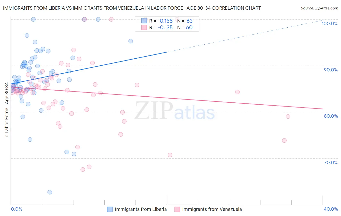 Immigrants from Liberia vs Immigrants from Venezuela In Labor Force | Age 30-34