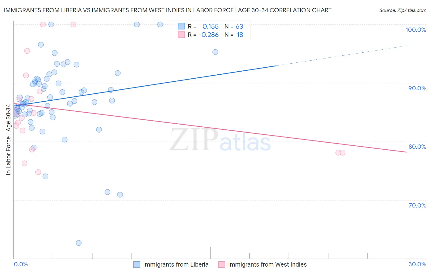 Immigrants from Liberia vs Immigrants from West Indies In Labor Force | Age 30-34