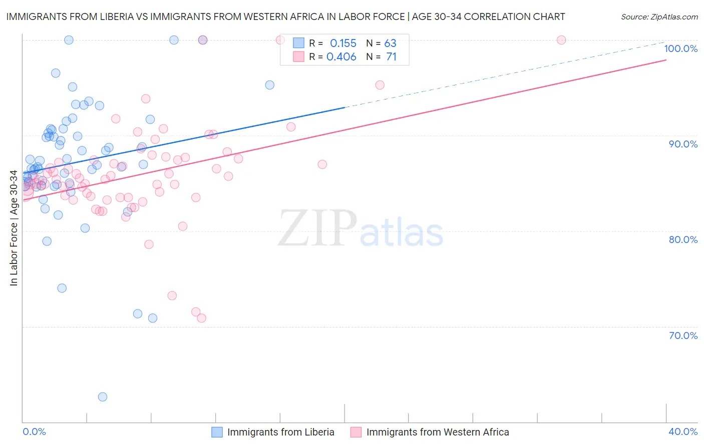 Immigrants from Liberia vs Immigrants from Western Africa In Labor Force | Age 30-34