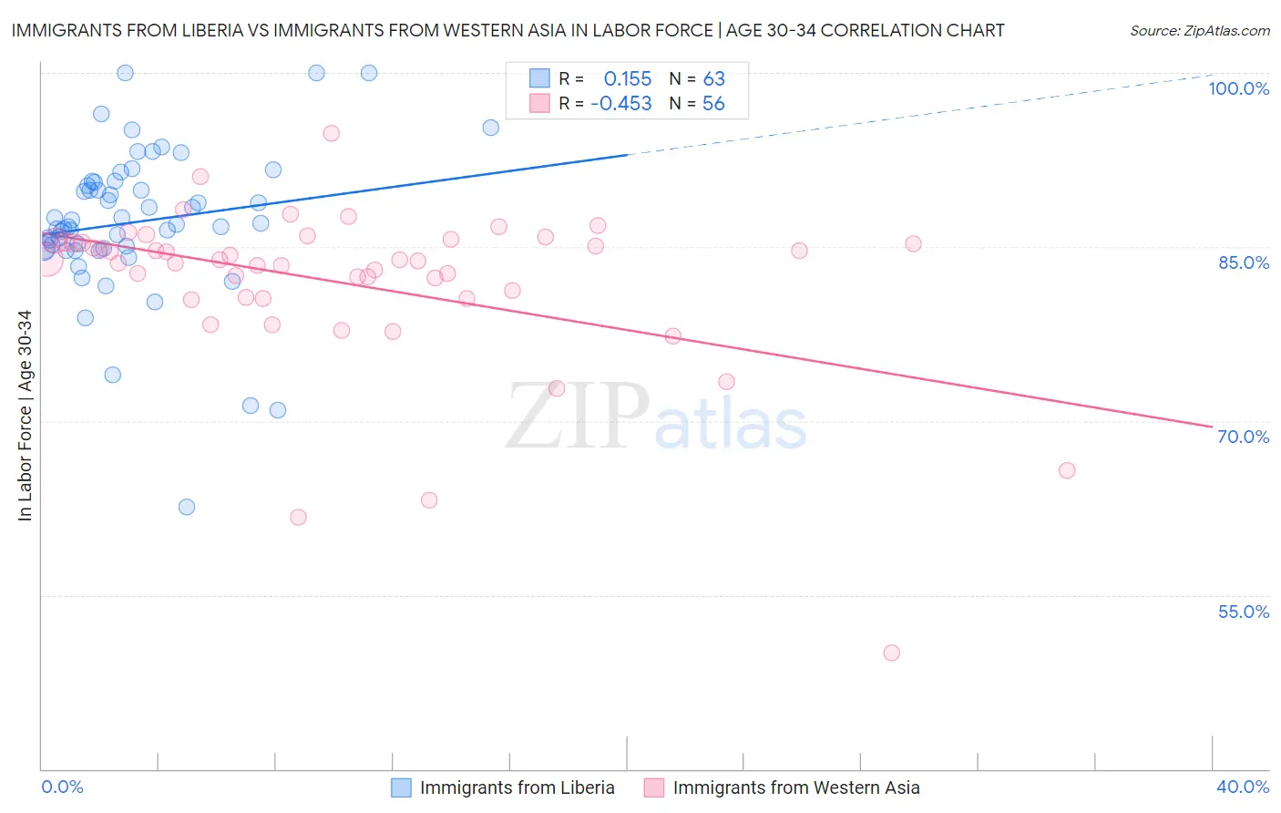 Immigrants from Liberia vs Immigrants from Western Asia In Labor Force | Age 30-34