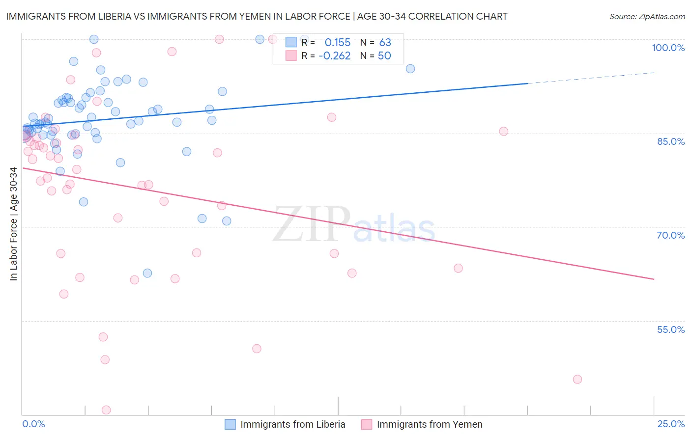 Immigrants from Liberia vs Immigrants from Yemen In Labor Force | Age 30-34