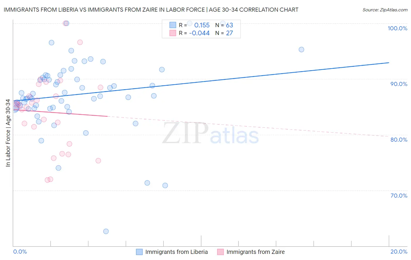 Immigrants from Liberia vs Immigrants from Zaire In Labor Force | Age 30-34