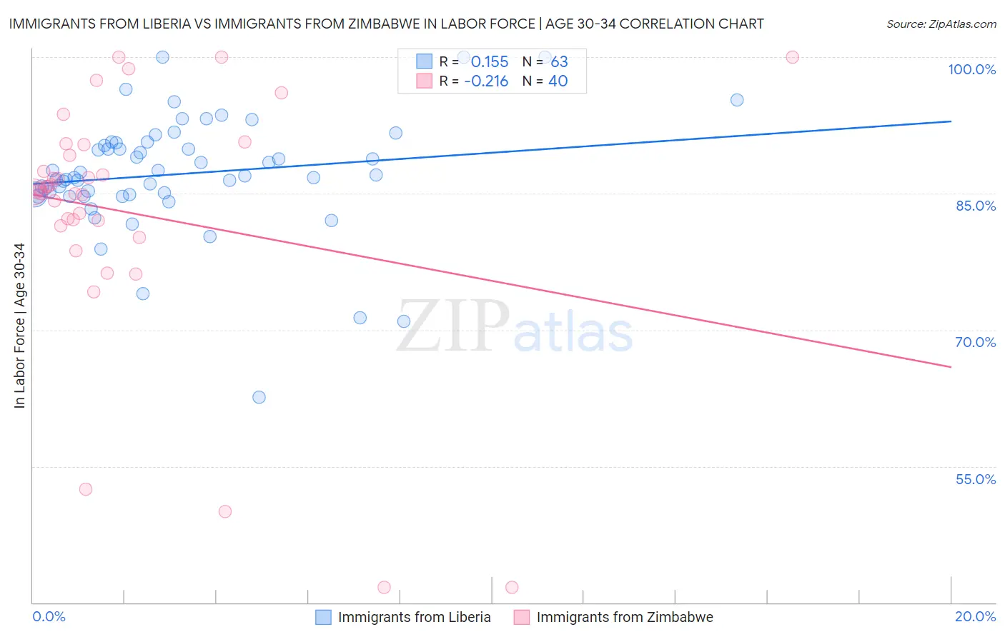 Immigrants from Liberia vs Immigrants from Zimbabwe In Labor Force | Age 30-34