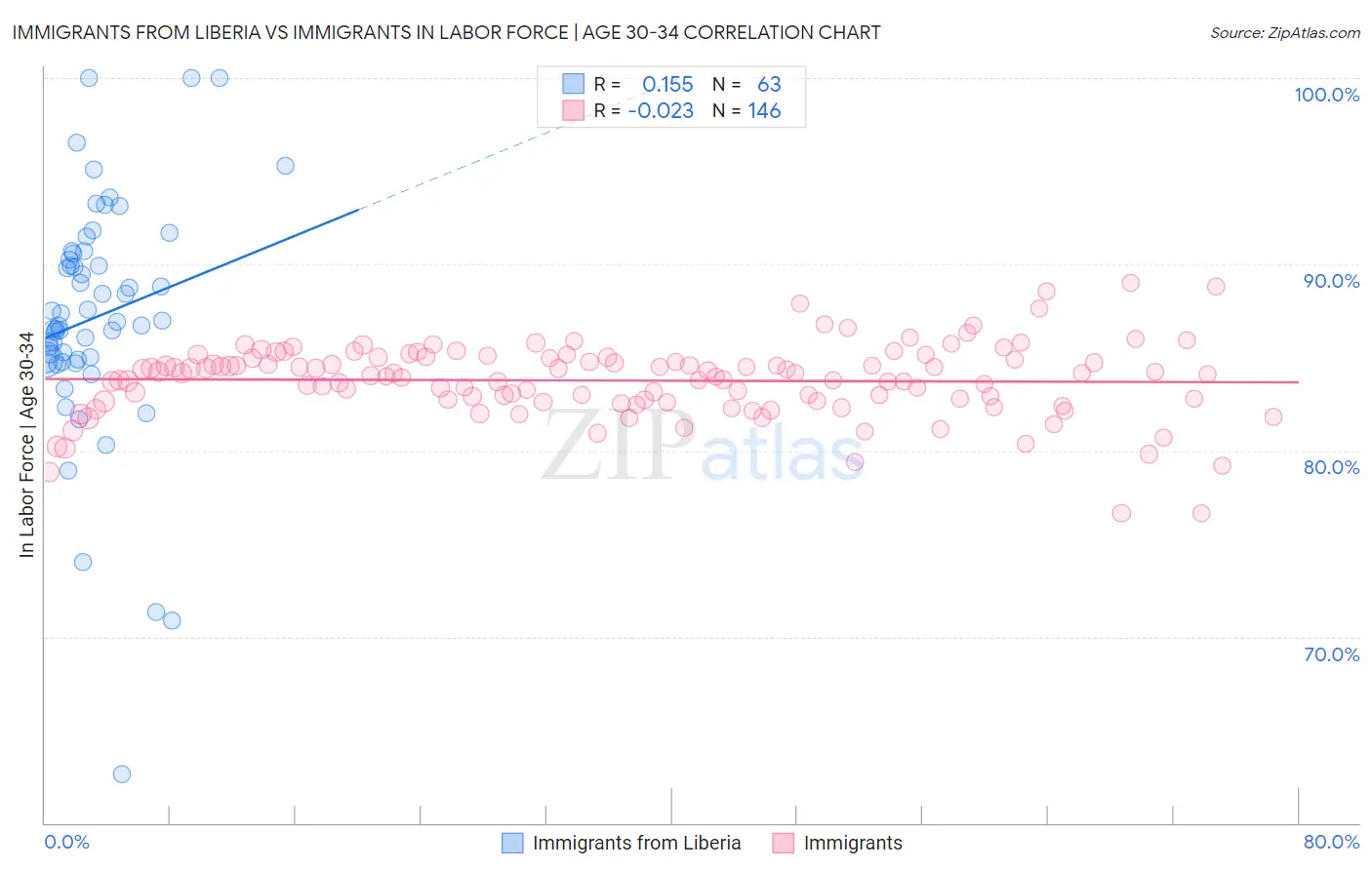 Immigrants from Liberia vs Immigrants In Labor Force | Age 30-34