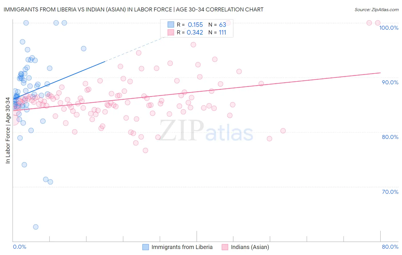 Immigrants from Liberia vs Indian (Asian) In Labor Force | Age 30-34