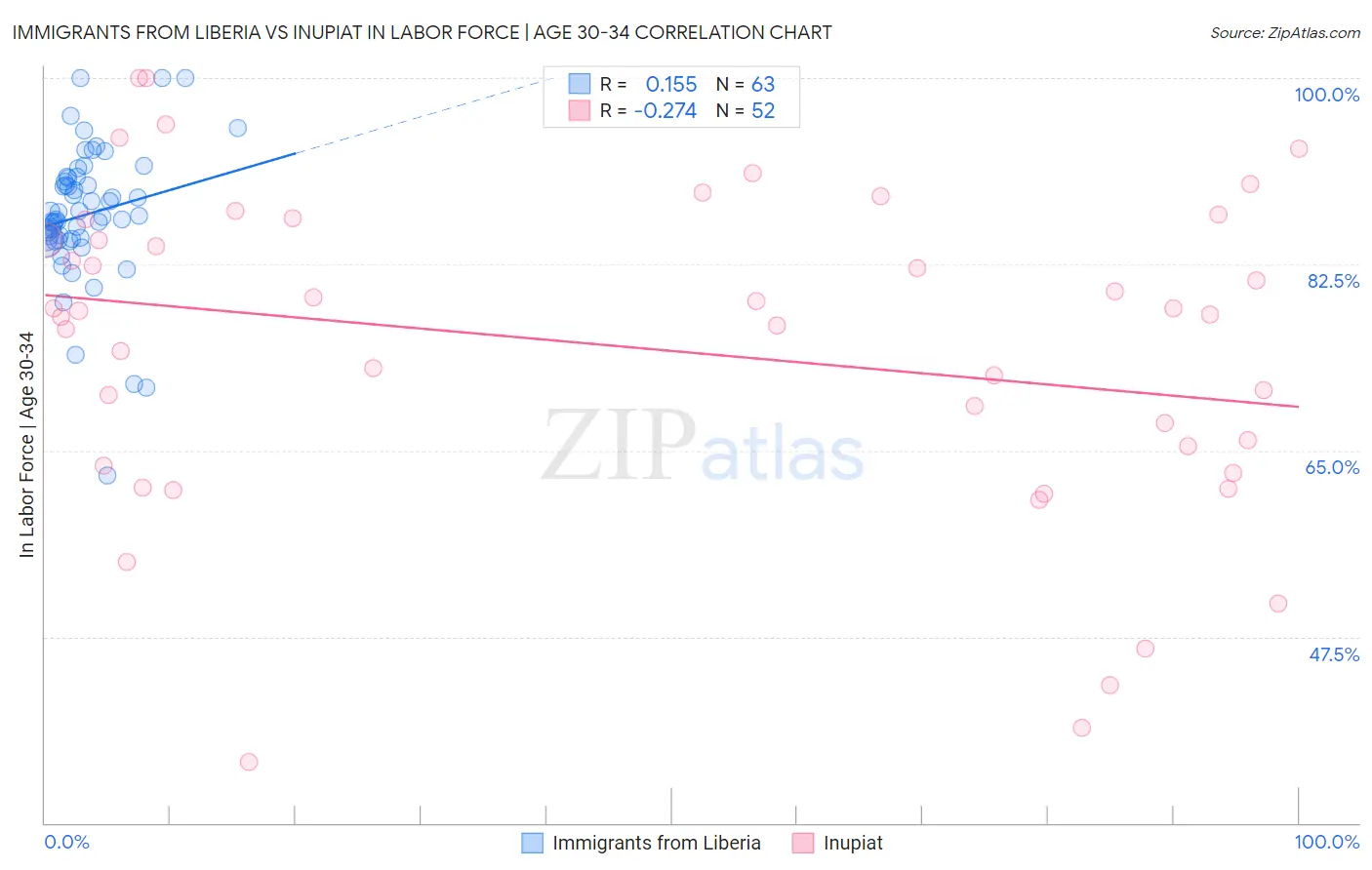 Immigrants from Liberia vs Inupiat In Labor Force | Age 30-34
