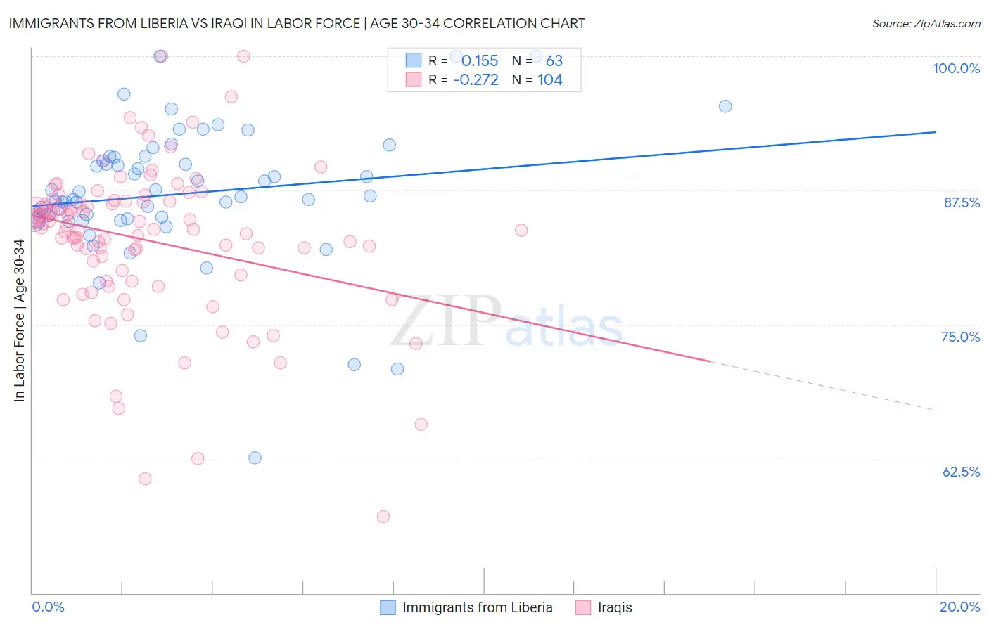Immigrants from Liberia vs Iraqi In Labor Force | Age 30-34