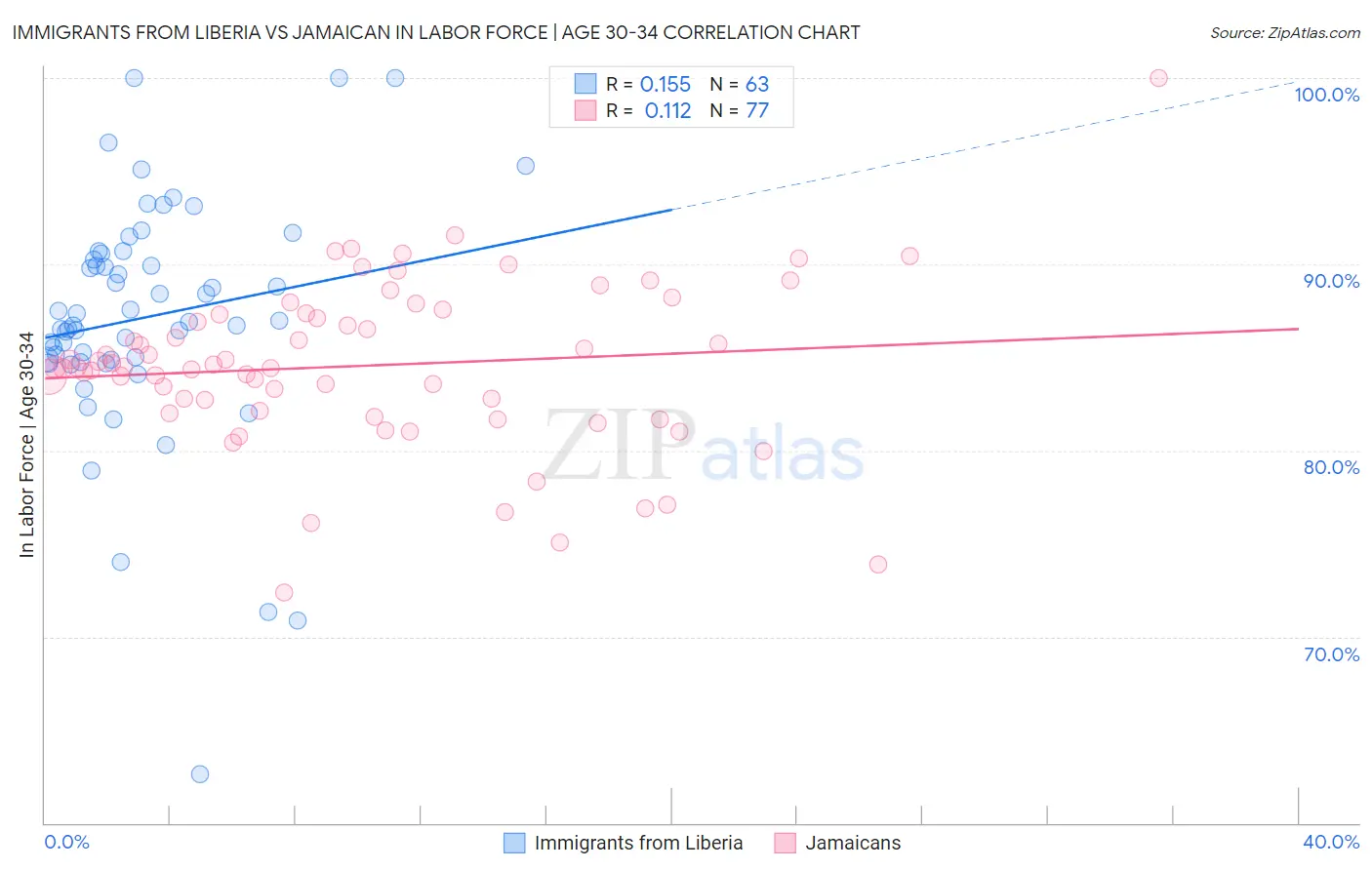 Immigrants from Liberia vs Jamaican In Labor Force | Age 30-34