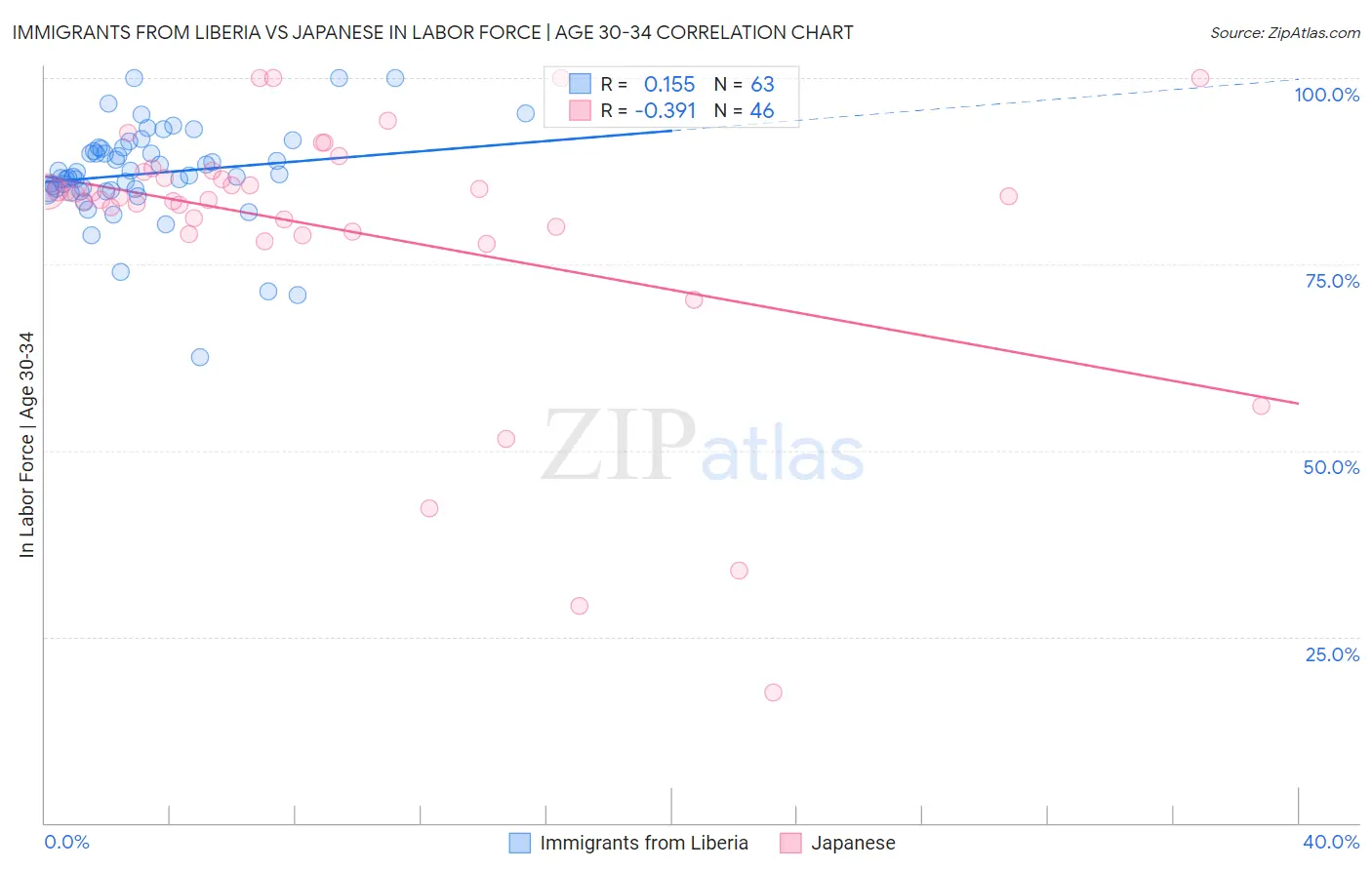 Immigrants from Liberia vs Japanese In Labor Force | Age 30-34