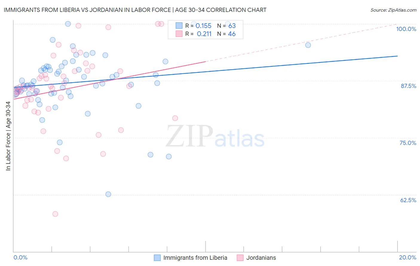 Immigrants from Liberia vs Jordanian In Labor Force | Age 30-34