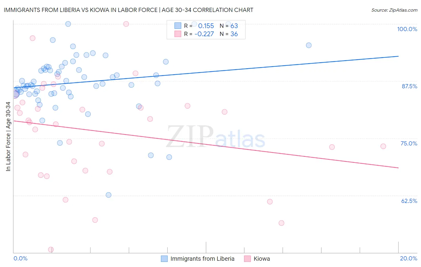 Immigrants from Liberia vs Kiowa In Labor Force | Age 30-34