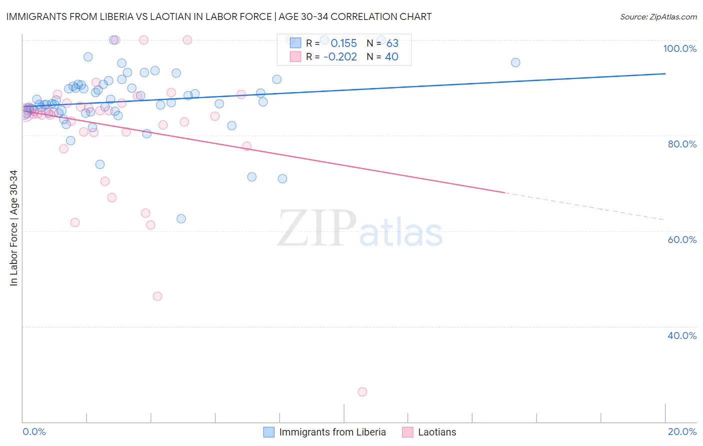 Immigrants from Liberia vs Laotian In Labor Force | Age 30-34