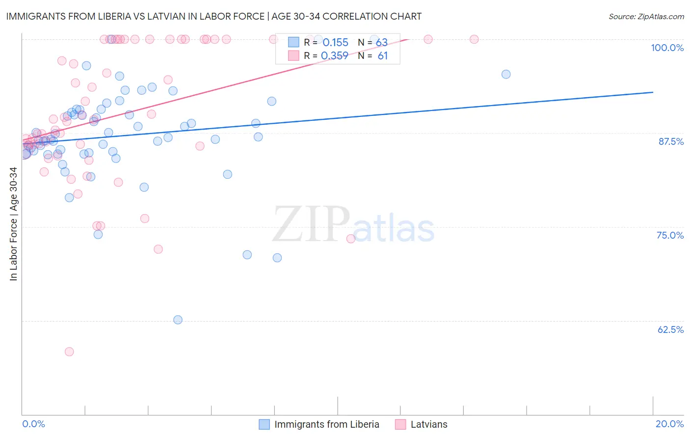 Immigrants from Liberia vs Latvian In Labor Force | Age 30-34