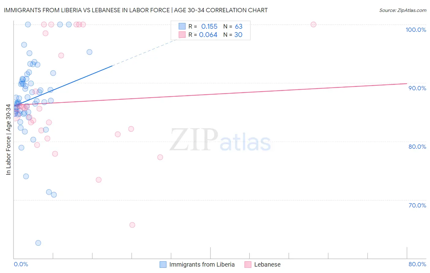 Immigrants from Liberia vs Lebanese In Labor Force | Age 30-34