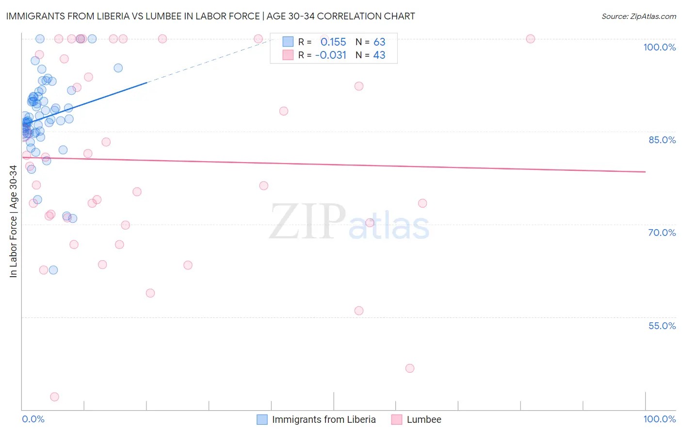 Immigrants from Liberia vs Lumbee In Labor Force | Age 30-34