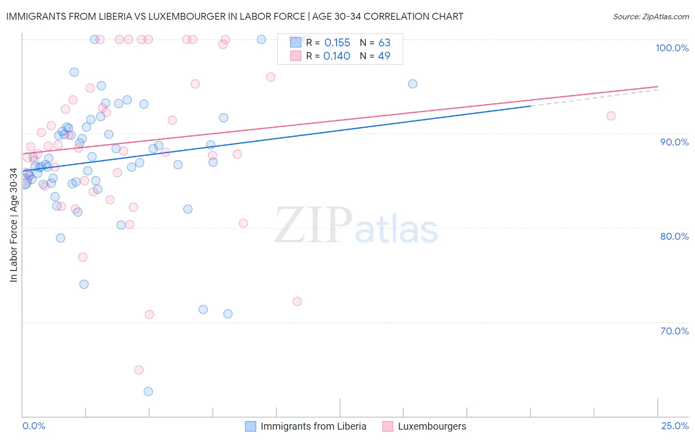 Immigrants from Liberia vs Luxembourger In Labor Force | Age 30-34