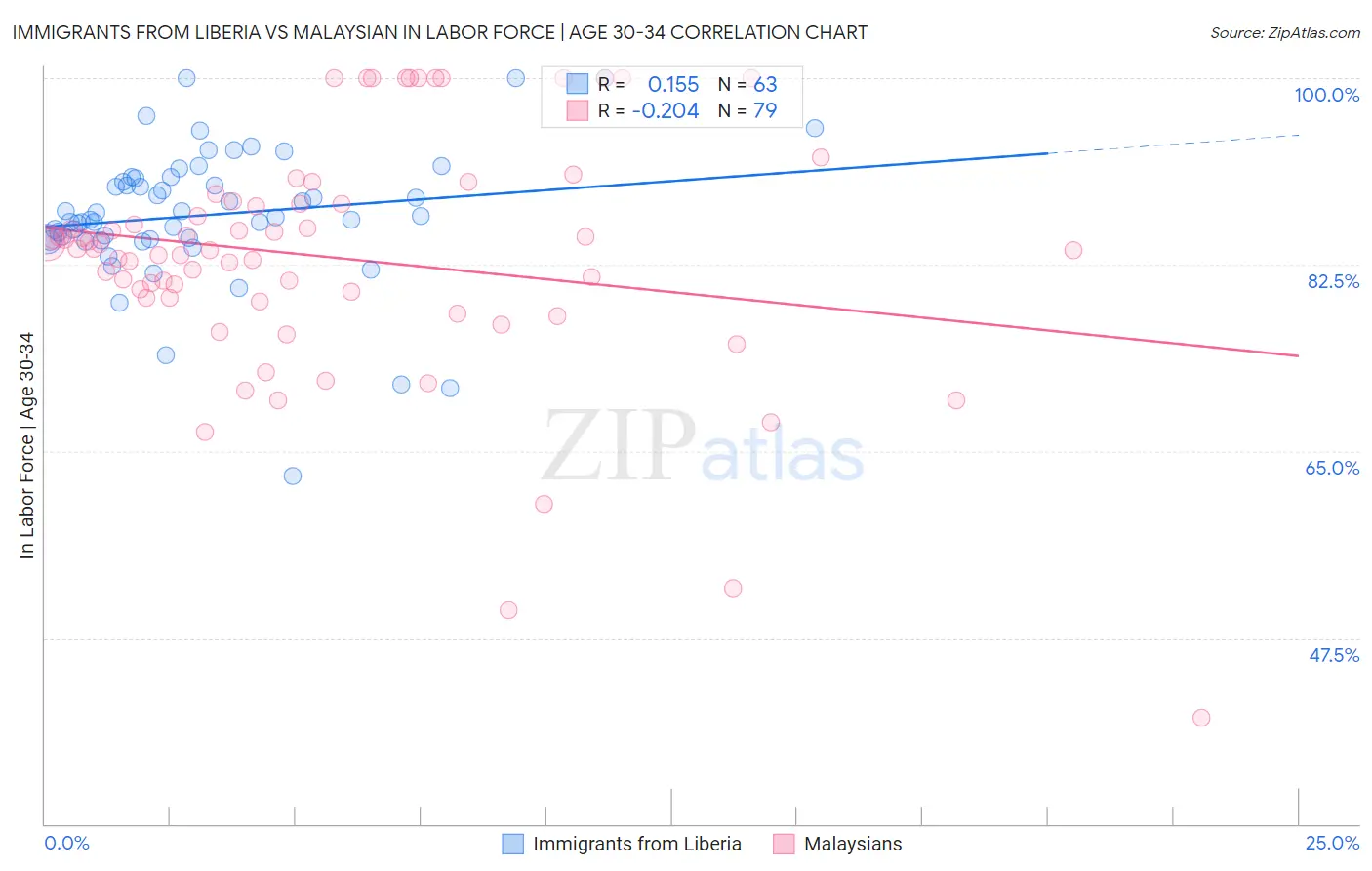 Immigrants from Liberia vs Malaysian In Labor Force | Age 30-34