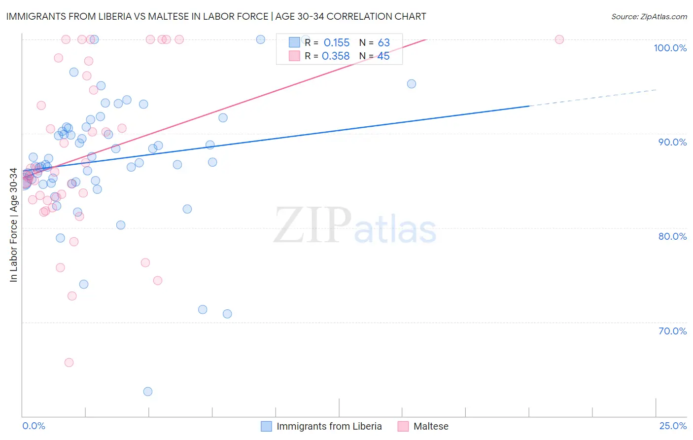 Immigrants from Liberia vs Maltese In Labor Force | Age 30-34