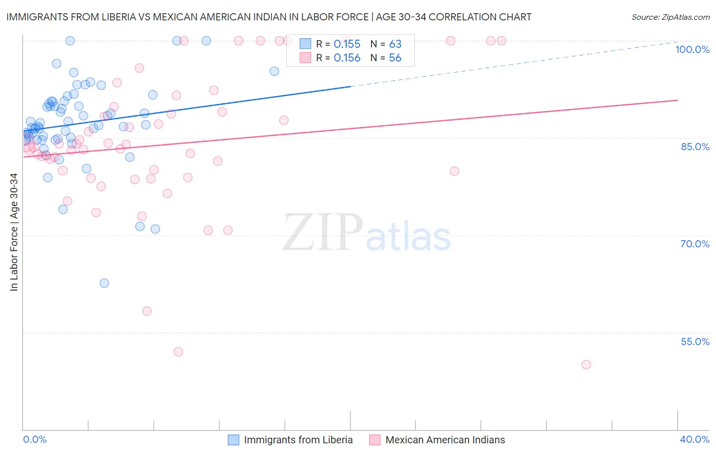 Immigrants from Liberia vs Mexican American Indian In Labor Force | Age 30-34