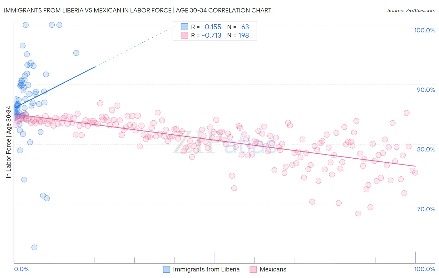 Immigrants from Liberia vs Mexican In Labor Force | Age 30-34