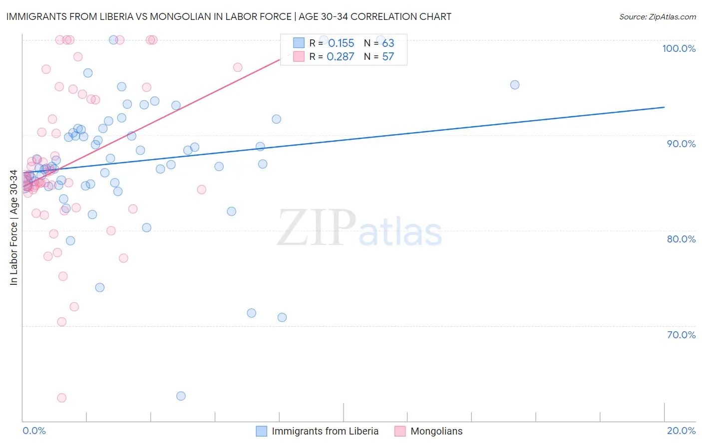 Immigrants from Liberia vs Mongolian In Labor Force | Age 30-34