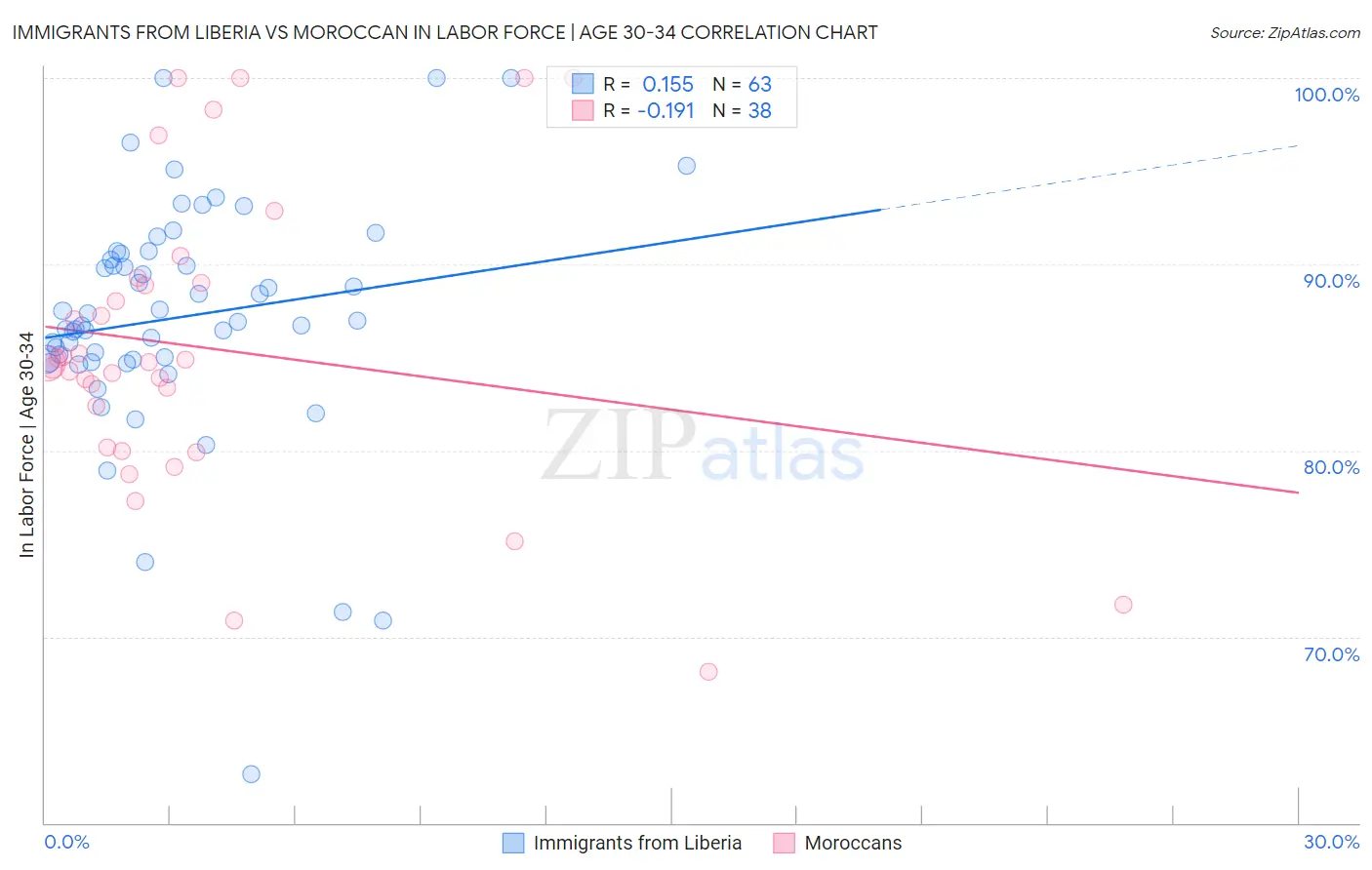 Immigrants from Liberia vs Moroccan In Labor Force | Age 30-34