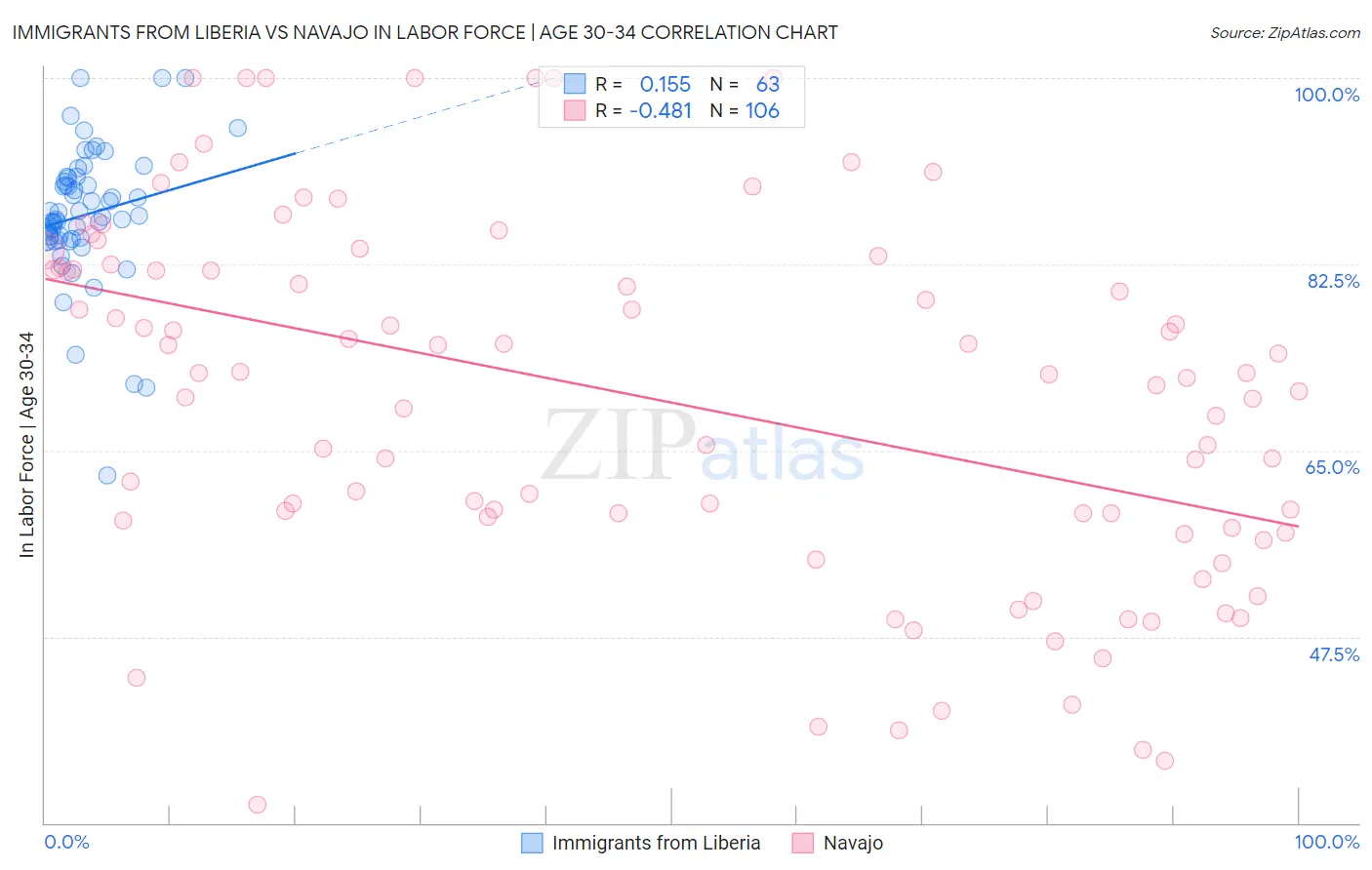 Immigrants from Liberia vs Navajo In Labor Force | Age 30-34