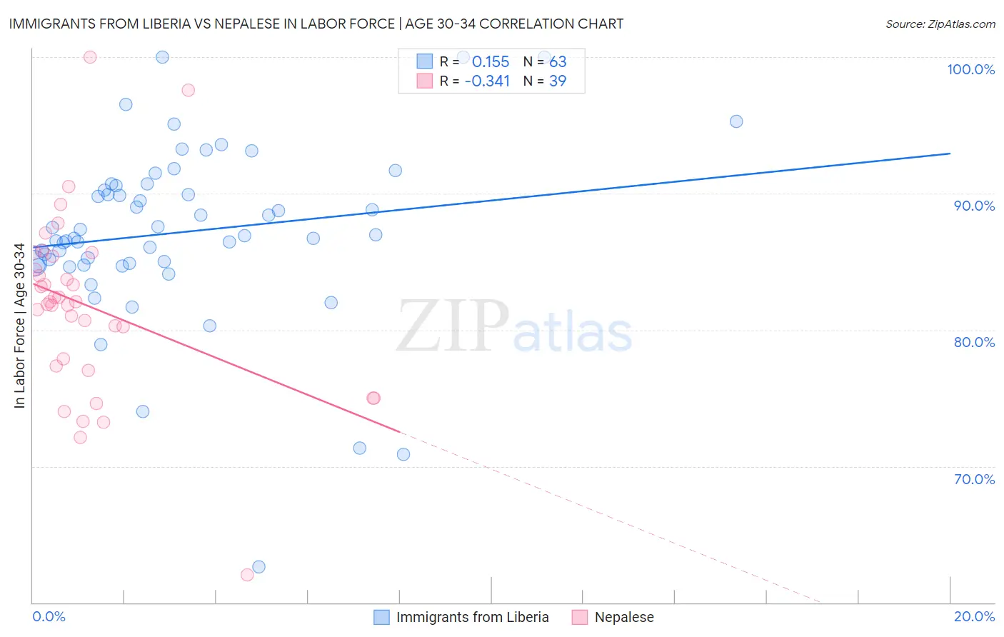 Immigrants from Liberia vs Nepalese In Labor Force | Age 30-34