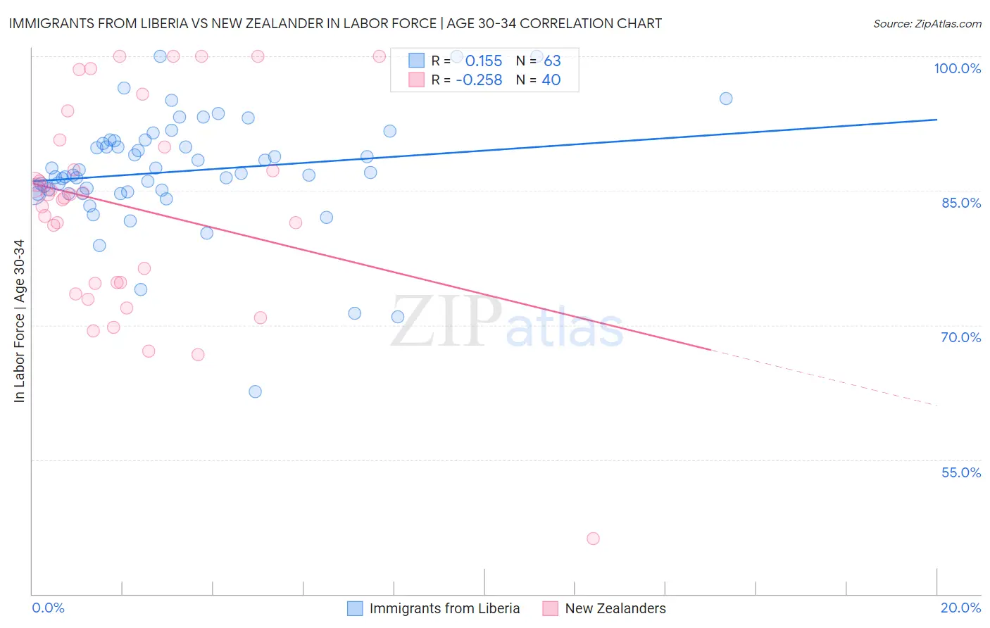 Immigrants from Liberia vs New Zealander In Labor Force | Age 30-34