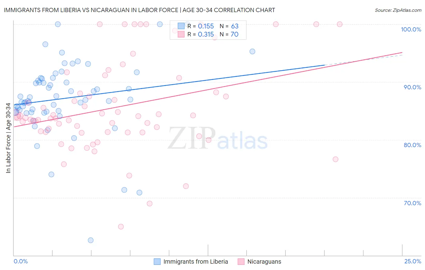 Immigrants from Liberia vs Nicaraguan In Labor Force | Age 30-34