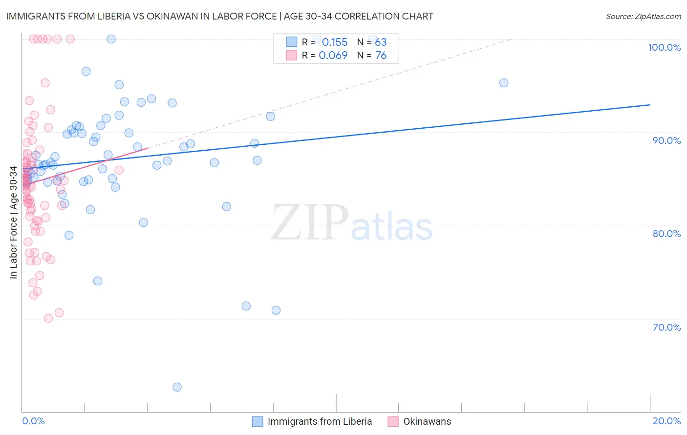 Immigrants from Liberia vs Okinawan In Labor Force | Age 30-34