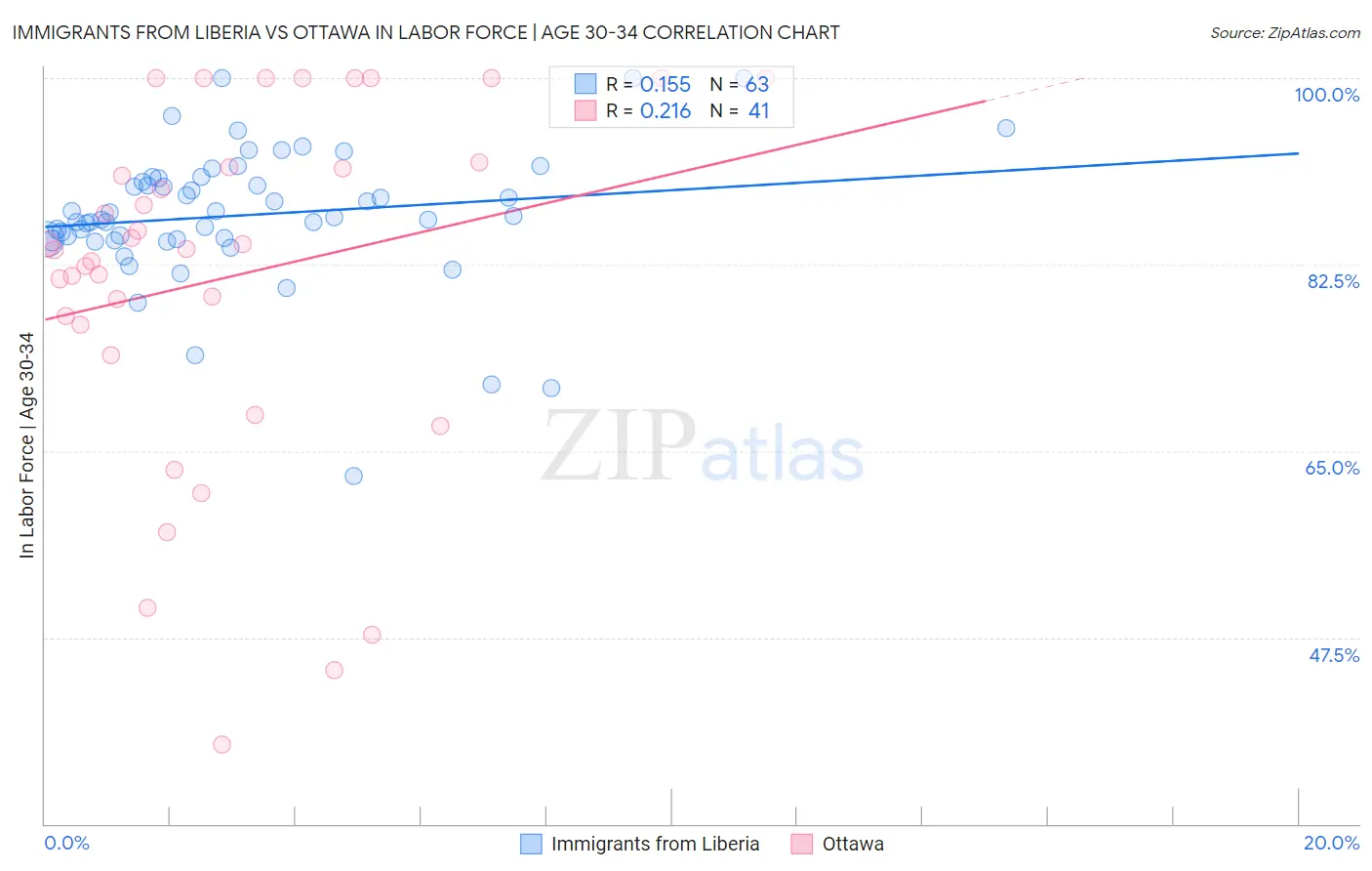 Immigrants from Liberia vs Ottawa In Labor Force | Age 30-34