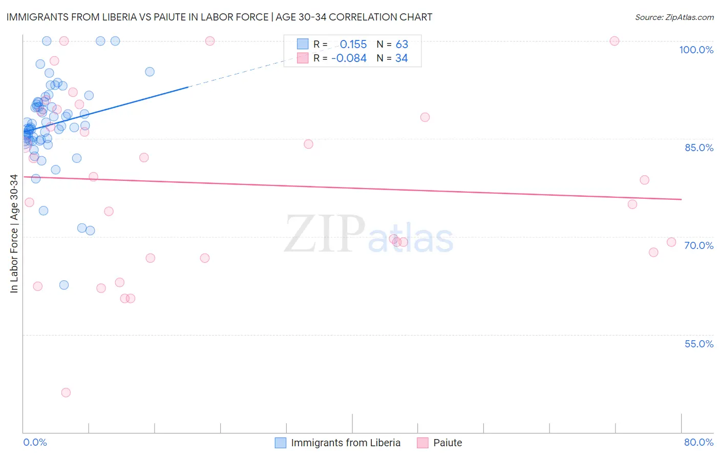 Immigrants from Liberia vs Paiute In Labor Force | Age 30-34