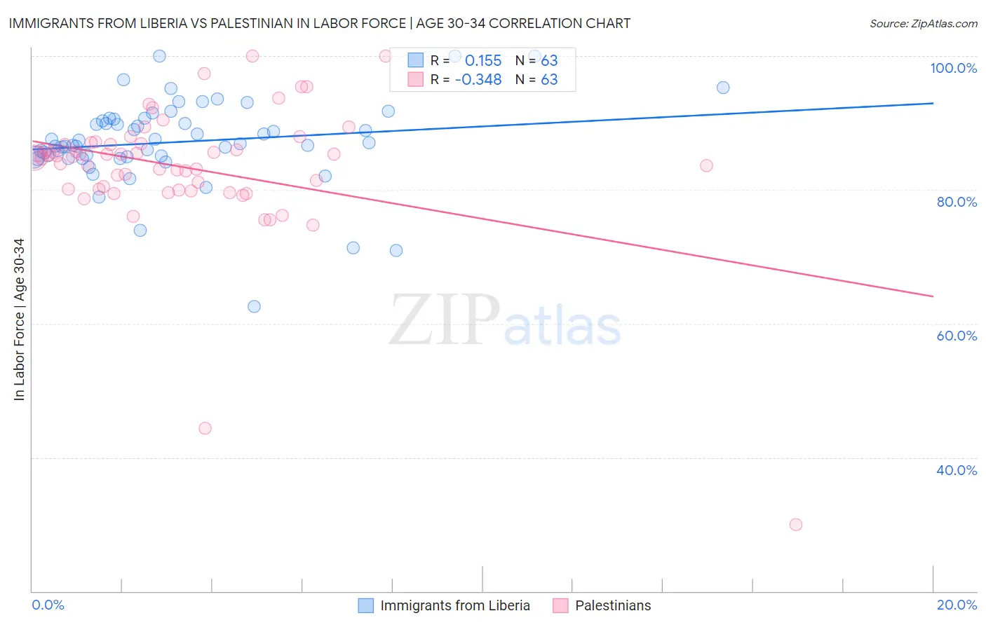 Immigrants from Liberia vs Palestinian In Labor Force | Age 30-34