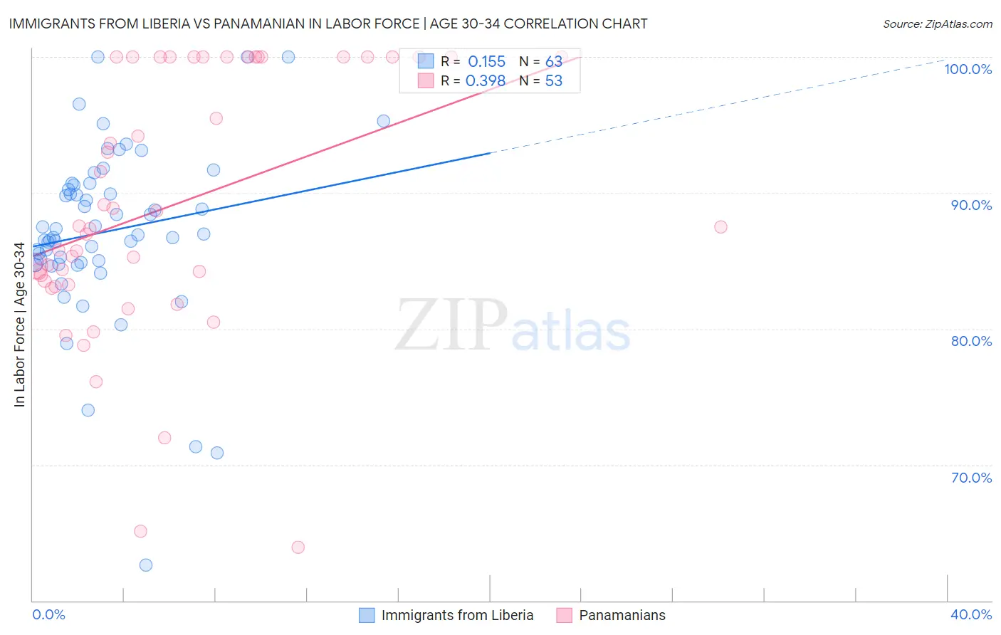 Immigrants from Liberia vs Panamanian In Labor Force | Age 30-34