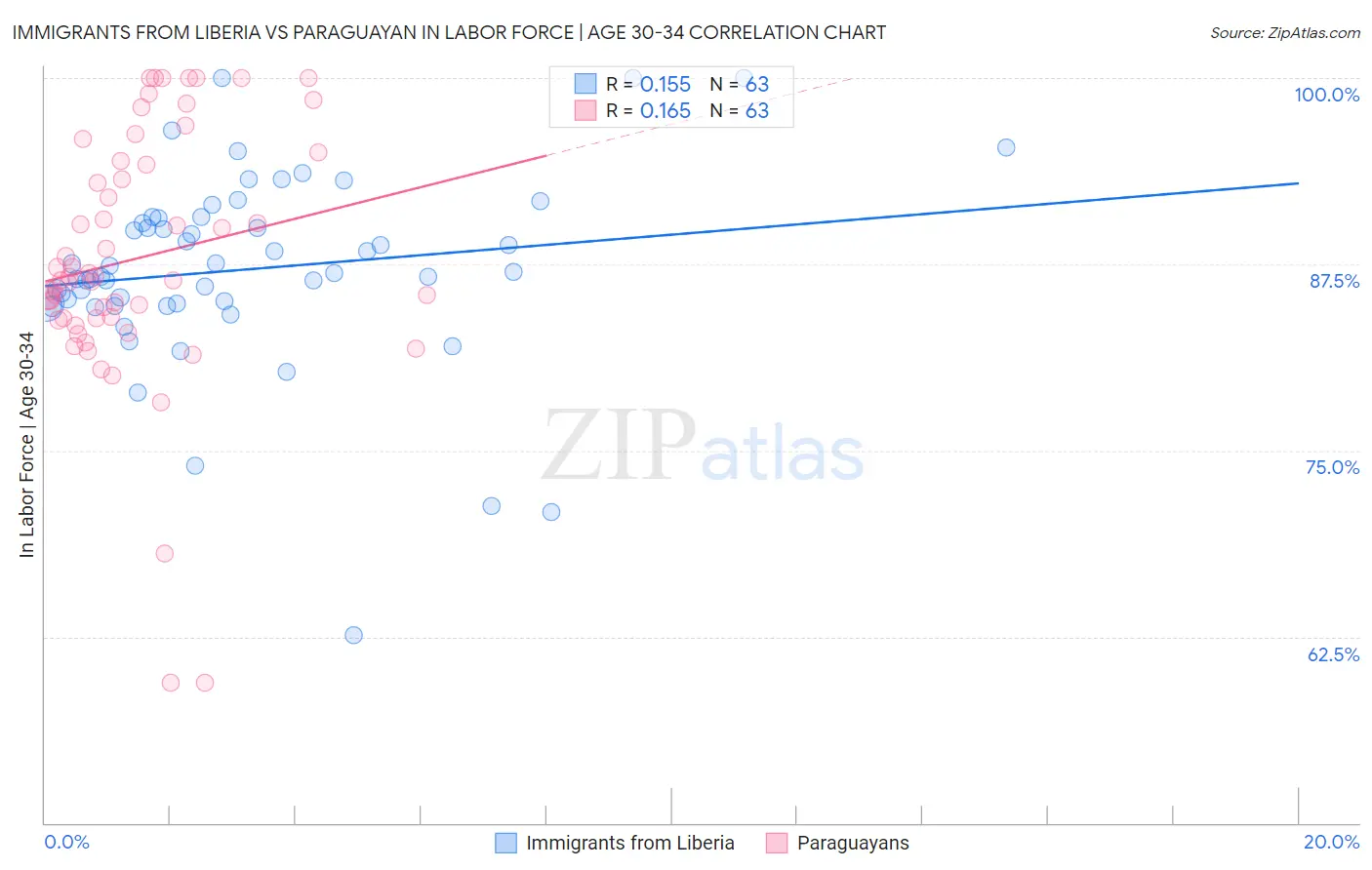 Immigrants from Liberia vs Paraguayan In Labor Force | Age 30-34