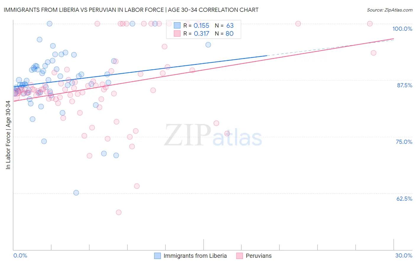 Immigrants from Liberia vs Peruvian In Labor Force | Age 30-34