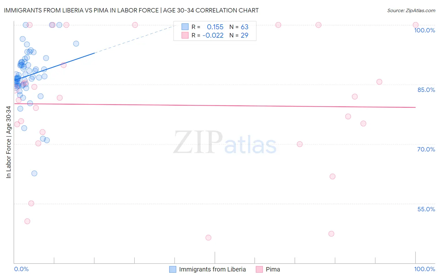 Immigrants from Liberia vs Pima In Labor Force | Age 30-34