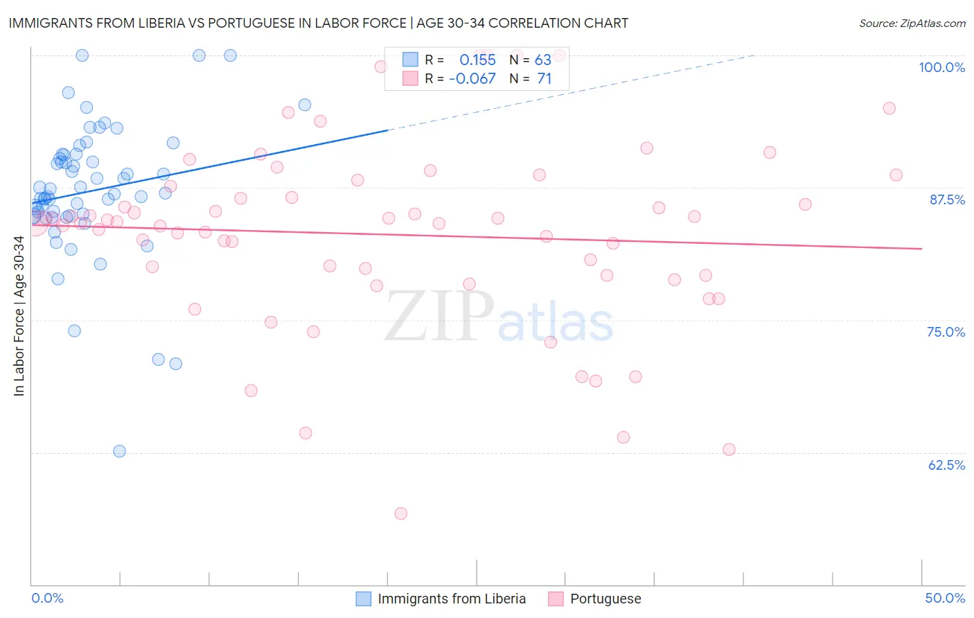 Immigrants from Liberia vs Portuguese In Labor Force | Age 30-34