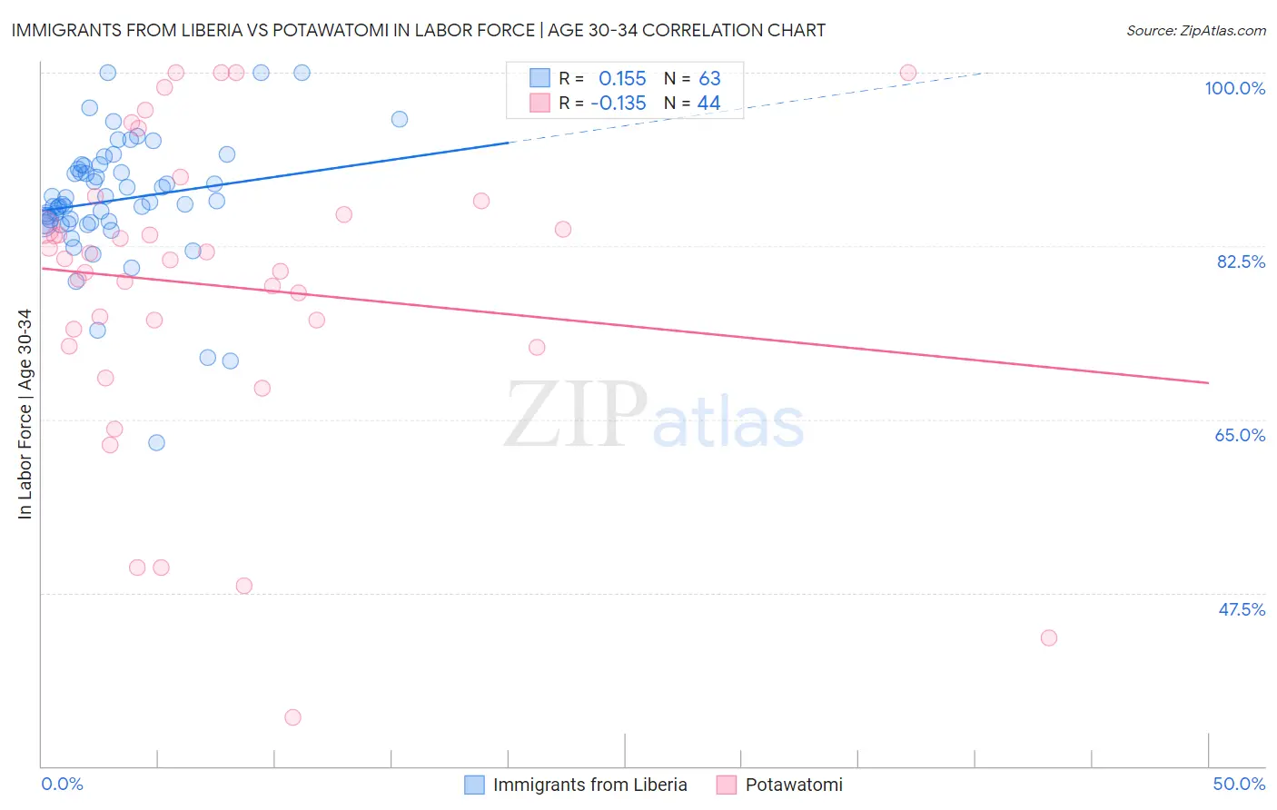 Immigrants from Liberia vs Potawatomi In Labor Force | Age 30-34