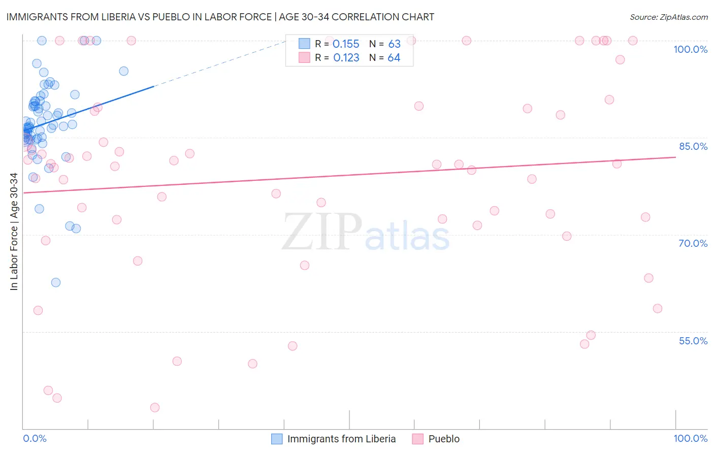 Immigrants from Liberia vs Pueblo In Labor Force | Age 30-34