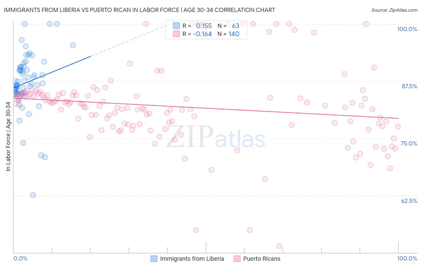 Immigrants from Liberia vs Puerto Rican In Labor Force | Age 30-34