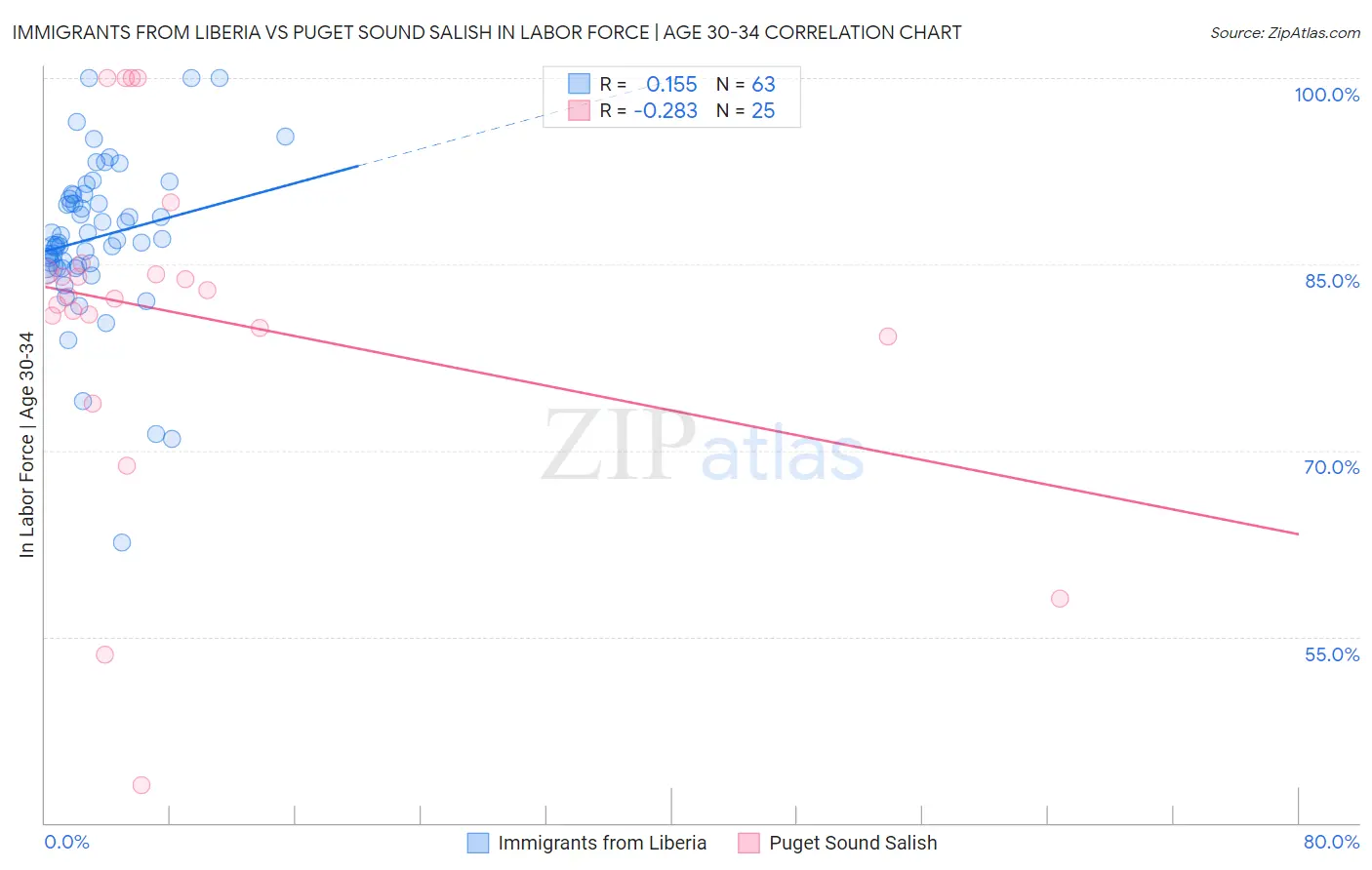 Immigrants from Liberia vs Puget Sound Salish In Labor Force | Age 30-34