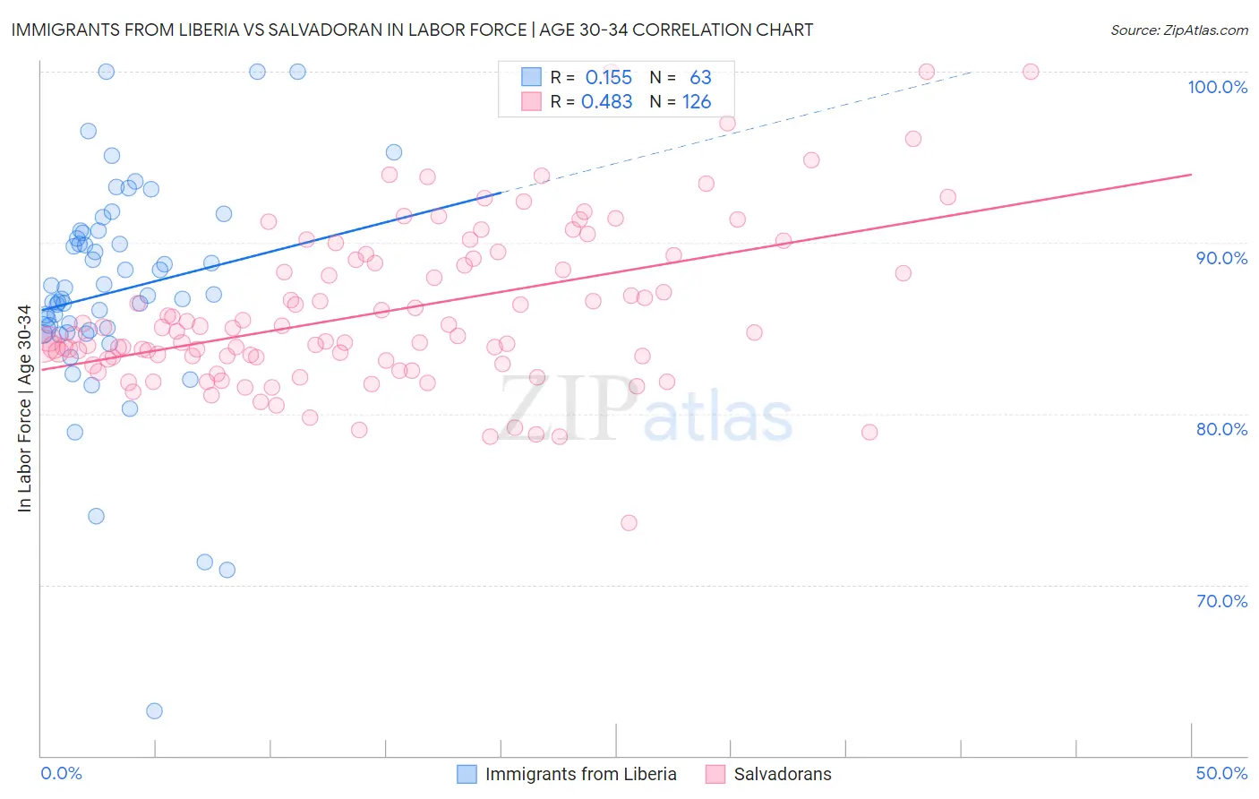 Immigrants from Liberia vs Salvadoran In Labor Force | Age 30-34