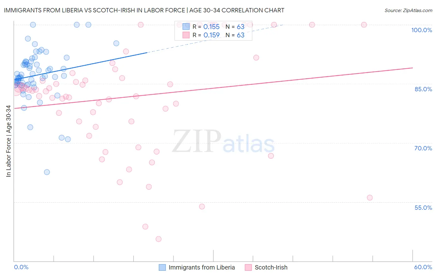 Immigrants from Liberia vs Scotch-Irish In Labor Force | Age 30-34