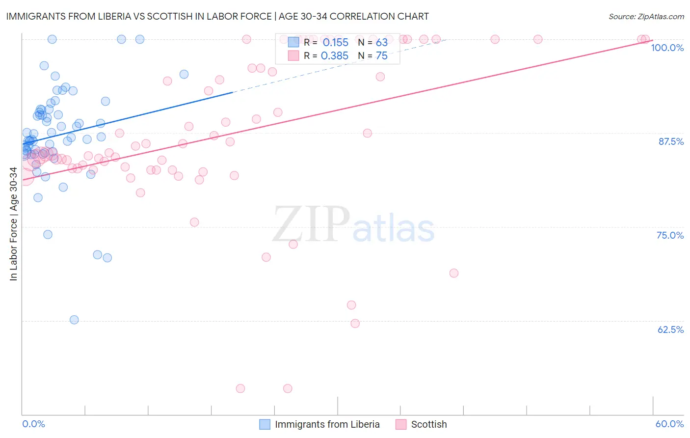 Immigrants from Liberia vs Scottish In Labor Force | Age 30-34