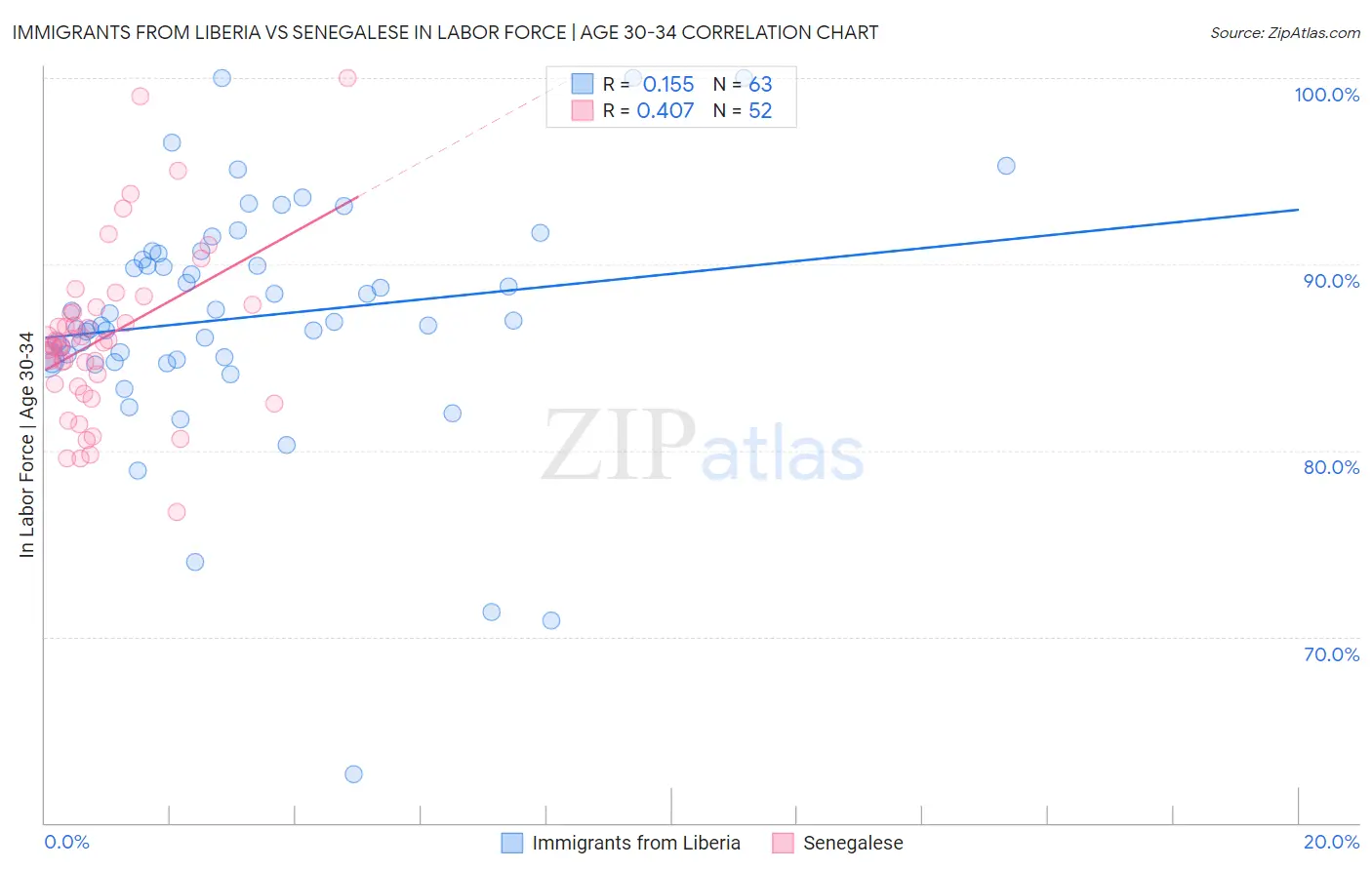 Immigrants from Liberia vs Senegalese In Labor Force | Age 30-34