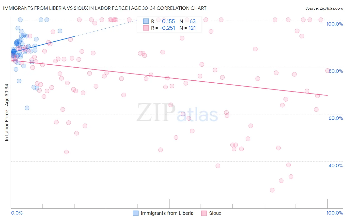 Immigrants from Liberia vs Sioux In Labor Force | Age 30-34