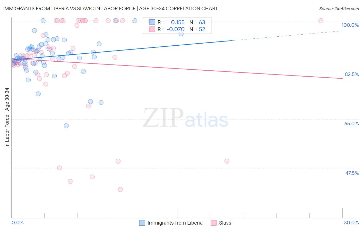 Immigrants from Liberia vs Slavic In Labor Force | Age 30-34