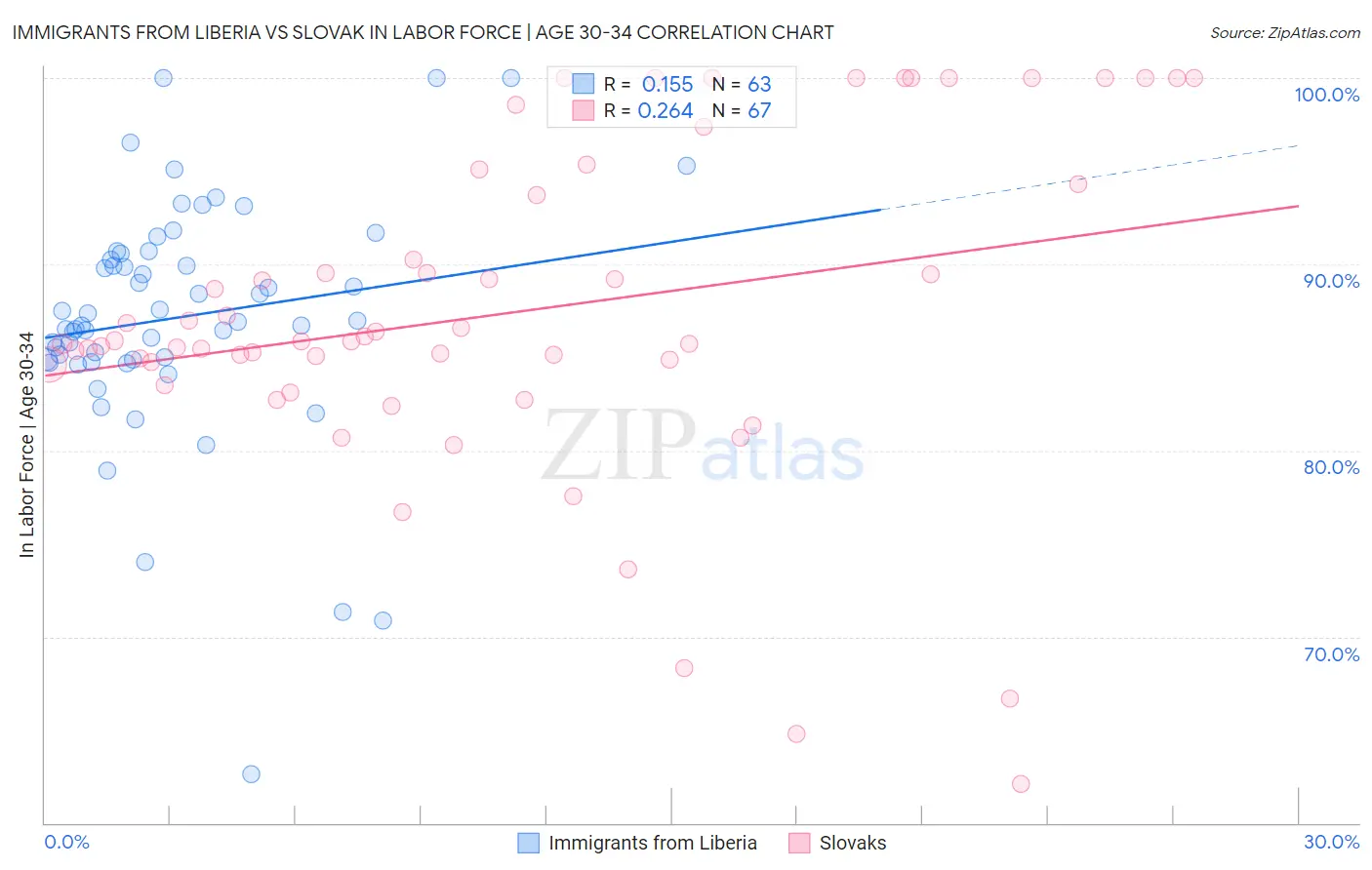 Immigrants from Liberia vs Slovak In Labor Force | Age 30-34